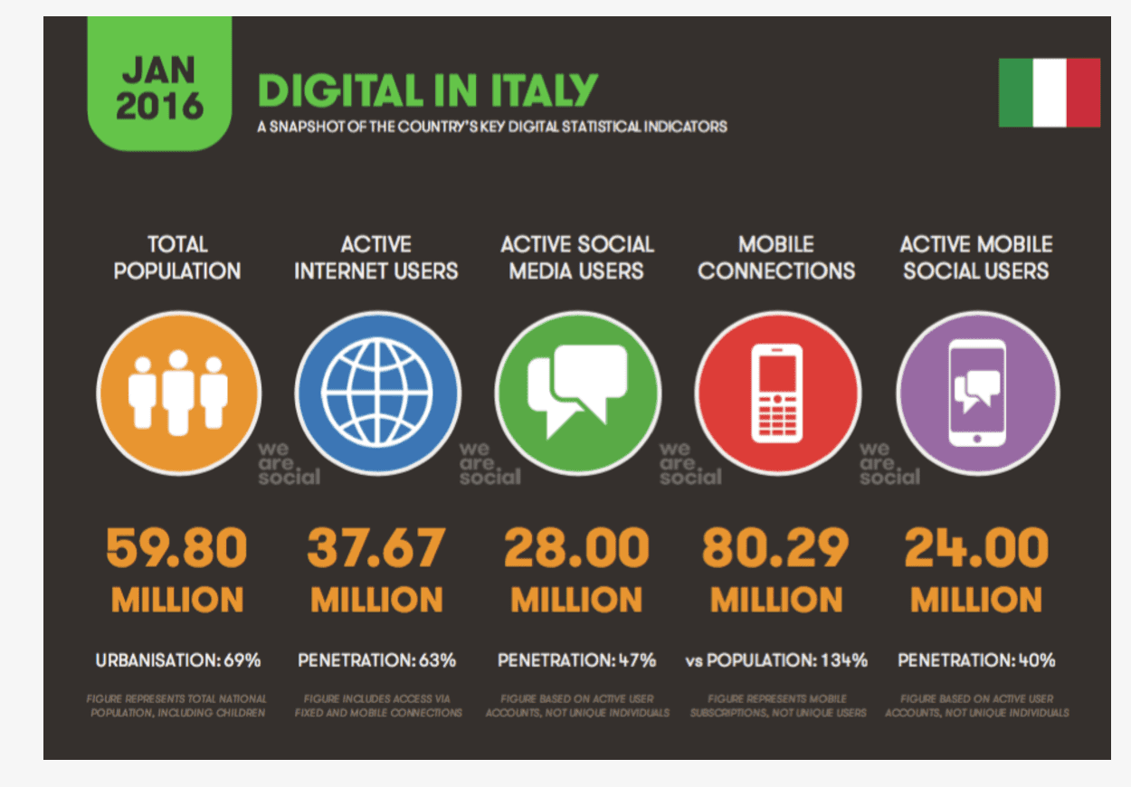 Digital in Italy